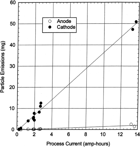 FIG. 5 Aerosol emissions versus process current.