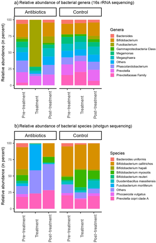 Figure 2. Relative abundances of a) bacterial genera and b) bacterial species in feces. Bacterial genera and species were classified based on 16S rRNA sequencing and shotgun metagenomic sequencing, respectively.