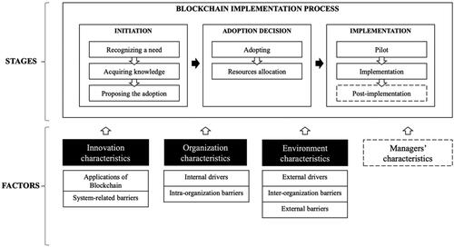Figure 6. Conceptual stage model for Blockchain implementation in FSC.