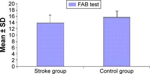 Figure 6 FAB test results in study groups at baseline.