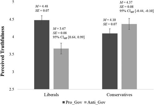 Figure 1. Interaction between political identity and news stance on perceived truthfulness of news (Study 1).