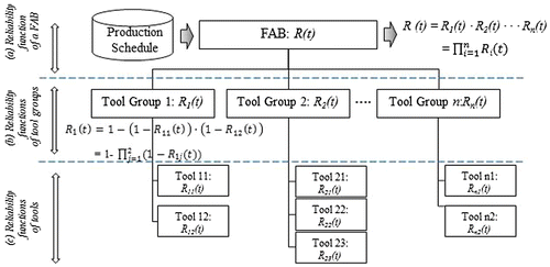 Figure 3. Reliability model for a FAB.
