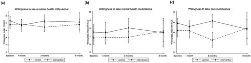 Figure 2. Willingness for treatment for mental health or pain symptoms, 95% confidence intervals estimated with 100 bootstrapped samples.