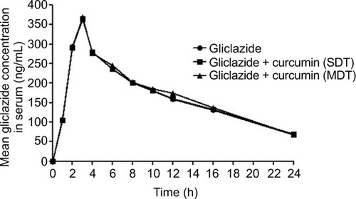 Figure 1 Mean gliclazide concentration in serum (ng/mL) before and after treatment with curcumin in rabbits (n=6).
