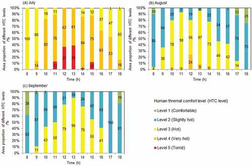 Figure 6. Area portions of different human thermal comfort (HTC) levels at the daytime for the vegetation patches in the study riparian buffer in July (a), August (b), and September (c).