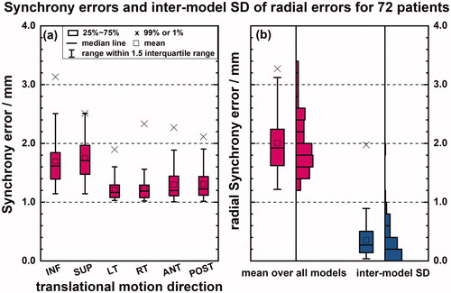 Figure 1. Synchrony errors and inter-model SD of radial errors for 72 patients. Synchrony errors are shown in different anatomical directions (a) and radially (b). Red boxplots (a, b) indicate the mean error for each patient across all their models while the blue boxplot (b) indicates the inter-model standard deviations (SD) across all models for each patient. (b) The length of the bar is proportional to the number of patients within each bin.