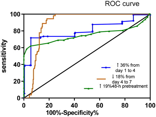 Figure 4. Receive-operator characteristic curves for the prediction of treatment failure of single-dose MTX for tubal ectopic pregnancies, showing the percentage change in Day 1/4, Day 4/7 and 48-h pre-treatment increment in serum β-hCG levels. (AUC: Application Usage Control), Day 1 hcg level less than 2000 miu/mL.