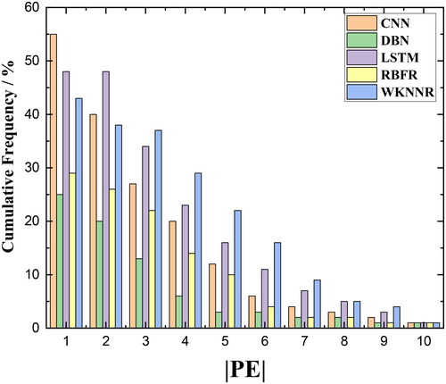 Figure 11. The cumulative frequency vs. prediction error (PE) graphs of the error for PP as of the forecast for (a) CNN-SVR, (b) LSTM, (c) DBN, (d) WKNNR and (e) BRFR.