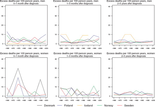 Figure 2. Trends in age-standardised (ICSS) excess death rates per 100 person years for lip cancer by sex, country, and time since diagnosis in Nordic cancer survival study 1964–2003.