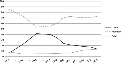 Figure 2. Declared policy on legal immigration over the 1976–2015 period, in % of countries.