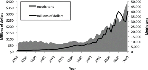 FIGURE 1. Maine lobster landings and value (Maine DMR 2012b).