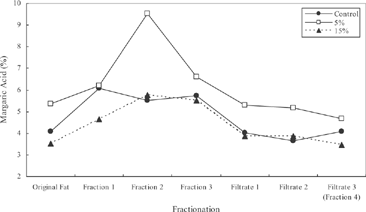 Figure 5 The effect of fractionation x treatment interaction on margaric acid from tail fat of Morkaraman 10-month old lamb fed 0%, 5%, or 15% Rosa canina L. seeds.