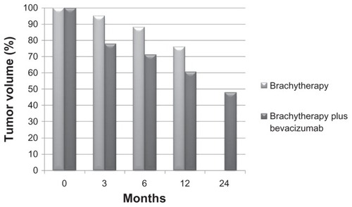 Figure 1 Tumor burden with brachytherapy alone (Abramson et alCitation25) compared with combined treatment with plaque brachytherapy and intravitreal bevacizumab.