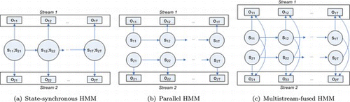 FIGURE 2 HMM-based fusion approaches for streams. Symbols s and o stand for states and observations, respectively. The first index indicates the stream and the second the time. (Figure is provided in color online.)