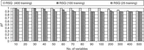 Figure 18. R2 results for a large number of variables (RBF with M = 10).