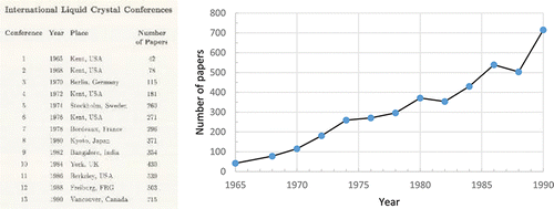 Figure 4. Number of papers presented at the first 13 ILCCs, 1965–1990. (Data source: Program book of the 13th ILCC, Vancouver, 1990.)