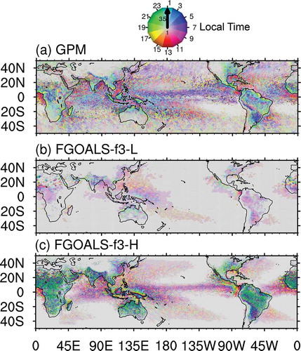 Figure 2. Annual mean timing phase (color) and amplitude (color density) of the total precipitation (units: mm h−1) in the tropics and midlatitudes from seven years of hourly averaged data for (a) GPM, (b) 1° FGOALS-f3-L highresSST-present r1i1p1f1, and (c) 0.25° FGOALS-f3-H highresSST-present r1i1p1f1. GPM, FGOALS-f3-L, and FGOALS-f3-H are from 2008–14. In this figure, GPM and FGOALS-f3-H are interpolated to 1°, the same as the resolution of FGOALS-f3-L. The domain is the tropical and midlatitude region (50°S–50°N)