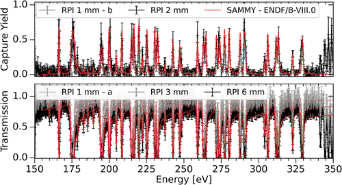 Fig. 10. ENDF/B-VIII.0 resonance parameters were used as input to SAMMY to calculate theoretical neutron transmission and capture yield as a comparison to the measurements. The fit becomes worse as energy increases toward 330 eV.