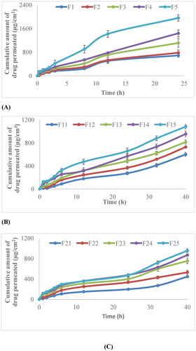 Figure 8. (A) In vitro permeation profile of non-irradiated cefixime nanobiocomposite films; (B) 40kGy γ-irradiated cefixime nanobiocomposite films; (C) 80 kGy γ-irradiated cefixime nanocomposite films.