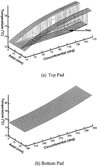 FIG. 3 Temperature distribution, bearing 1, 6000 rpm.