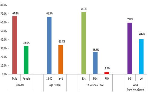 Figure 1 Demographic characteristics of study participants for cross-sectional survey (N=89).