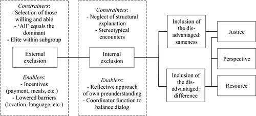 Figure 2. Coproduction and inclusion.