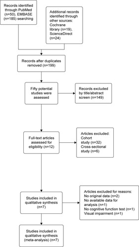 Figure 1 Flow chart of the studies selection process.