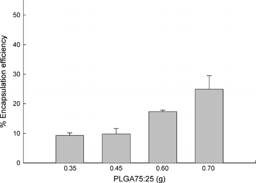 FIG. 4 Effect of PLGA75:25 quantity on OTC encapsulation efficiency. Various amounts of PLGA75:25 were dissolved in the OTC (20 mg)/CTAB (20 mg)/water (0.2 ml)/ethyl formate (3 ml) reverse micelles to prepare microspheres. An increase in PLGA75:25 content enhances its encapsulation efficiency.