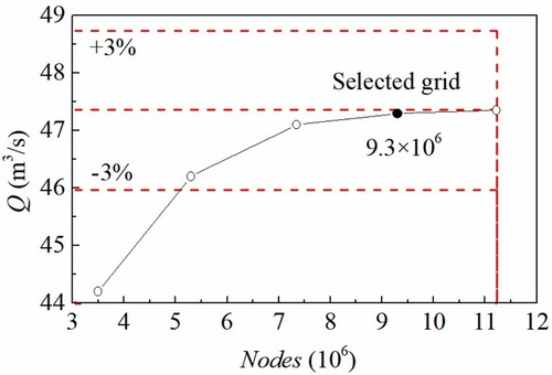 Figure 5. Relationship between simulated flowrate and grid node number.