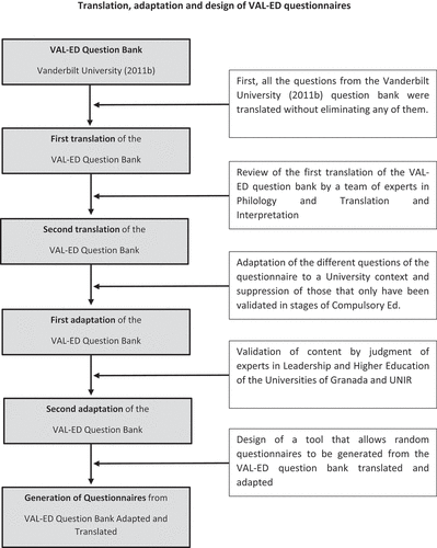 Figure 1. Outline of the translation process, adaptation and design of the questionnaires.