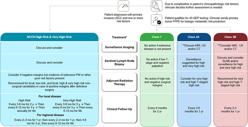 Figure 1 A treatment algorithm for incorporation of 40-GEP test results into treatment decisions for a high-risk cSCC patient compared to current NCCN guideline recommendations. *Multidisciplinary board should be considered; **Choice of imaging technique dependent on number and type of high-risk factors.