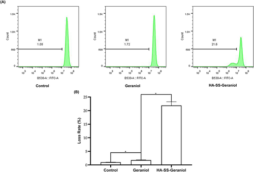 Figure 2 Representative results of mitochondrial membrane potential loss in PC-3 cells after 2 mM geraniol and HA-SS-geraniol treatments by flow cytometry (A) and statistical analysis of membrane potential loss (Mean ± SD; n = 3; * p < 0.05) (B).