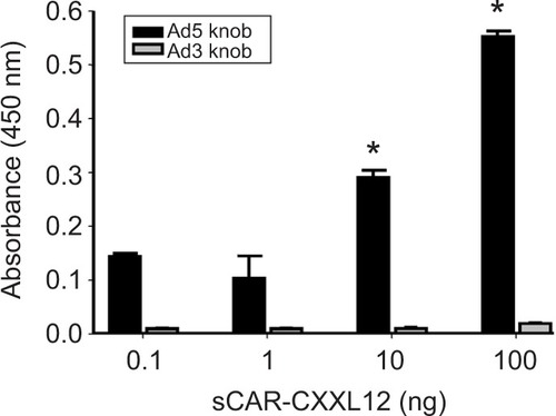 Figure 3 Binding specificity of the bispecific adapter (sCAR-CXCL12).