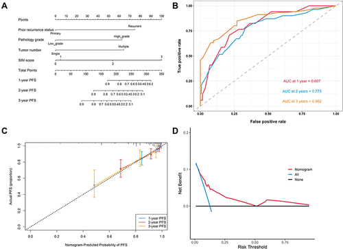 Figure 4 (A) The nomogram for predicting PFS after TURBT for NMIBC. (B) Time-dependent ROC curves of the nomogram for predicting PFS. (C) Calibration plot of the nomogram by bootstrapping with 1000 resamples for predicting PFS. (D) Decision-curve analyses demonstrating the net benefit associated with the use of the model for predicting PFS.