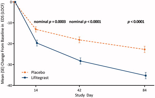 Figure 4. OPUS-2 study: mean (SE) change from baseline in EDS at each assessment time point for the lifitegrast ophthalmic solution 5.0% and placebo groups. Abbreviations. EDS, eye dryness score; LOCF, last observation carried forward.