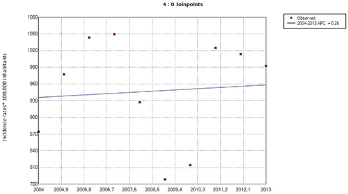 Figure 4. Joinpoint analysis of annual hip fractures in women with COPD in Spain, 2004–2013. APC: annual percent change. Accent: APC is significantly different from 0 (two-sided, p < 0.05).