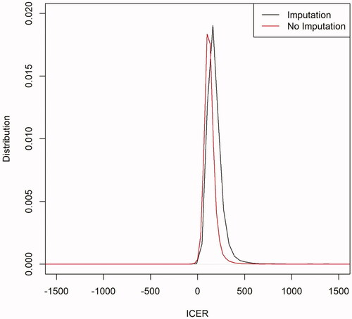Figure 1. Distribution of 10,000 bootstrapped ICERs for analyses with or without imputations.