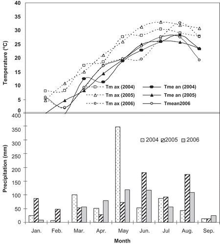 Figure 1. Total rainfall (bars) and monthly mean air and maximum air temperature (lines) at the John C. Pair Horticultural Research site, during 2004, 2005, and 2006 growing seasons.