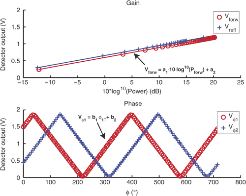 Figure 4. Example of typical gain and phase detector outputs. Two AD8302 integrated circuits with a phase difference between them are used to determine the sign of the phase.