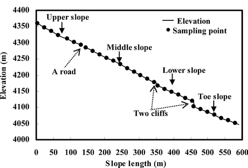 Figure 1 The selected toposequence and sampling points.