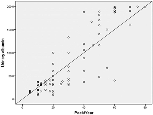 Figure 1 Correlation between urinary albumin (mg/day) and pack/year among active smokers. There was a statistically significant moderate positive correlations between the pack/year and, level of urinary albumin (r = 0.9 p<0.05) among studied participants.