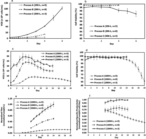 Figure 2. N-1 seed culture profiles (a) VCD; (b) cell viability and fed-batch production culture performance profiles; (c) VCD; (d) cell viability; (e) normalized titer; (f) normalized cell-specific productivity in the mAb biomanufacturing using Process A (n = 5), Process B (n = 8), and Process C (n = 3). Values are reported as average ± standard deviation.