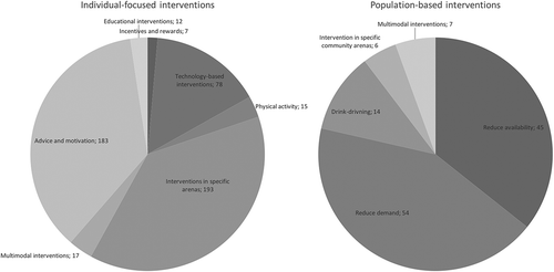 Figure 4. Overview of identified categories of preventive interventions within the field of substance abuse.