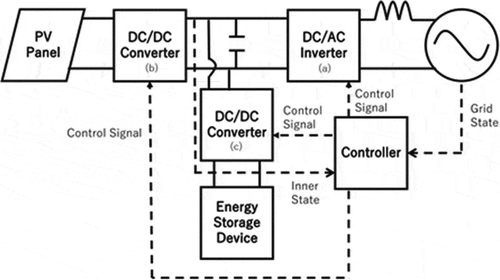 Figure 1. The structure of VSG model based control.