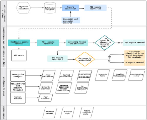 Figure 2. Literature review process.