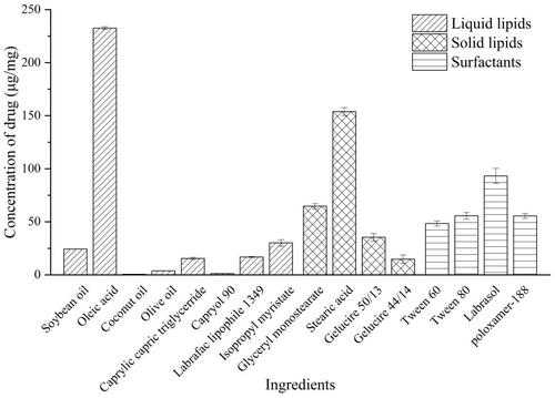 Figure 1. The solubility of HAS in different ingredients.