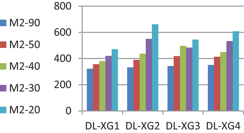 Figure 7. Model (M2) bearing reactions at point (A) under DL with different X-Girders patterns and skew angles. .