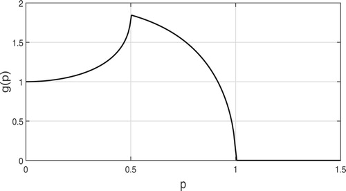 Figure 5. The path integral g versus p.