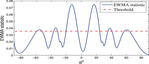 Fig. 8. The evolution of the EWMA statistic in the presence of an on–off fault in the synthesized linear antenna array.