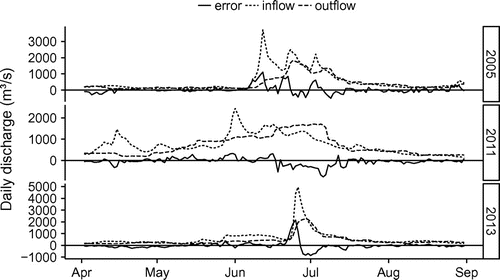 Figure 4. Lake Diefenbaker inflows, outflows and water balance errors in 2005, 2011 and 2013.